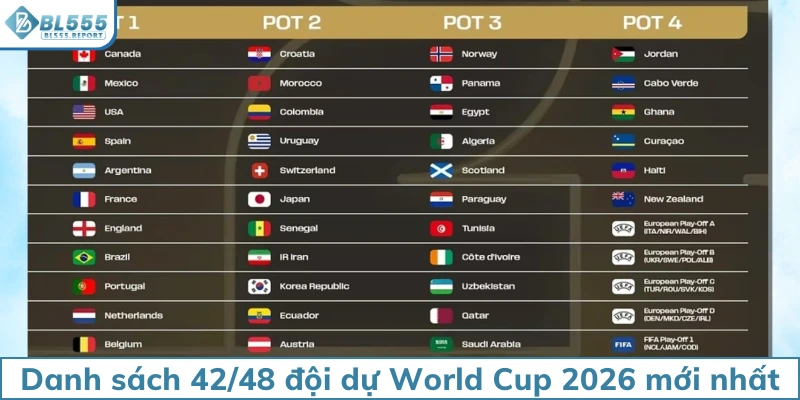Danh sách 42/48 đội dự World Cup 2026 mới nhất